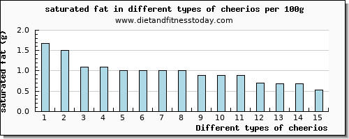 cheerios saturated fat per 100g